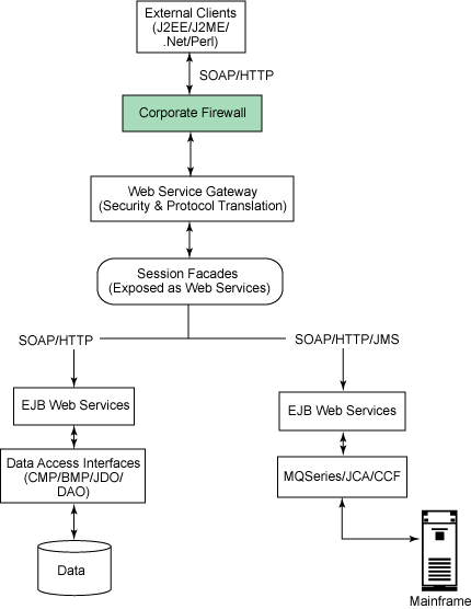 Service-oriented architecture with coarse-grained services